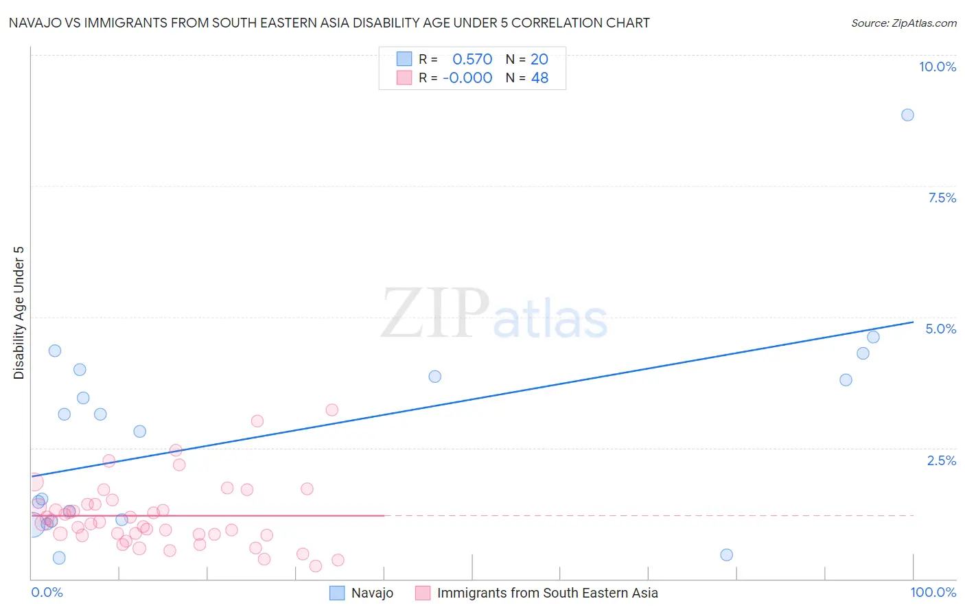 Navajo vs Immigrants from South Eastern Asia Disability Age Under 5