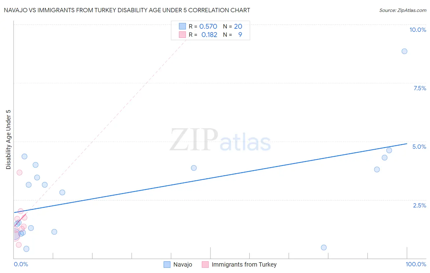 Navajo vs Immigrants from Turkey Disability Age Under 5