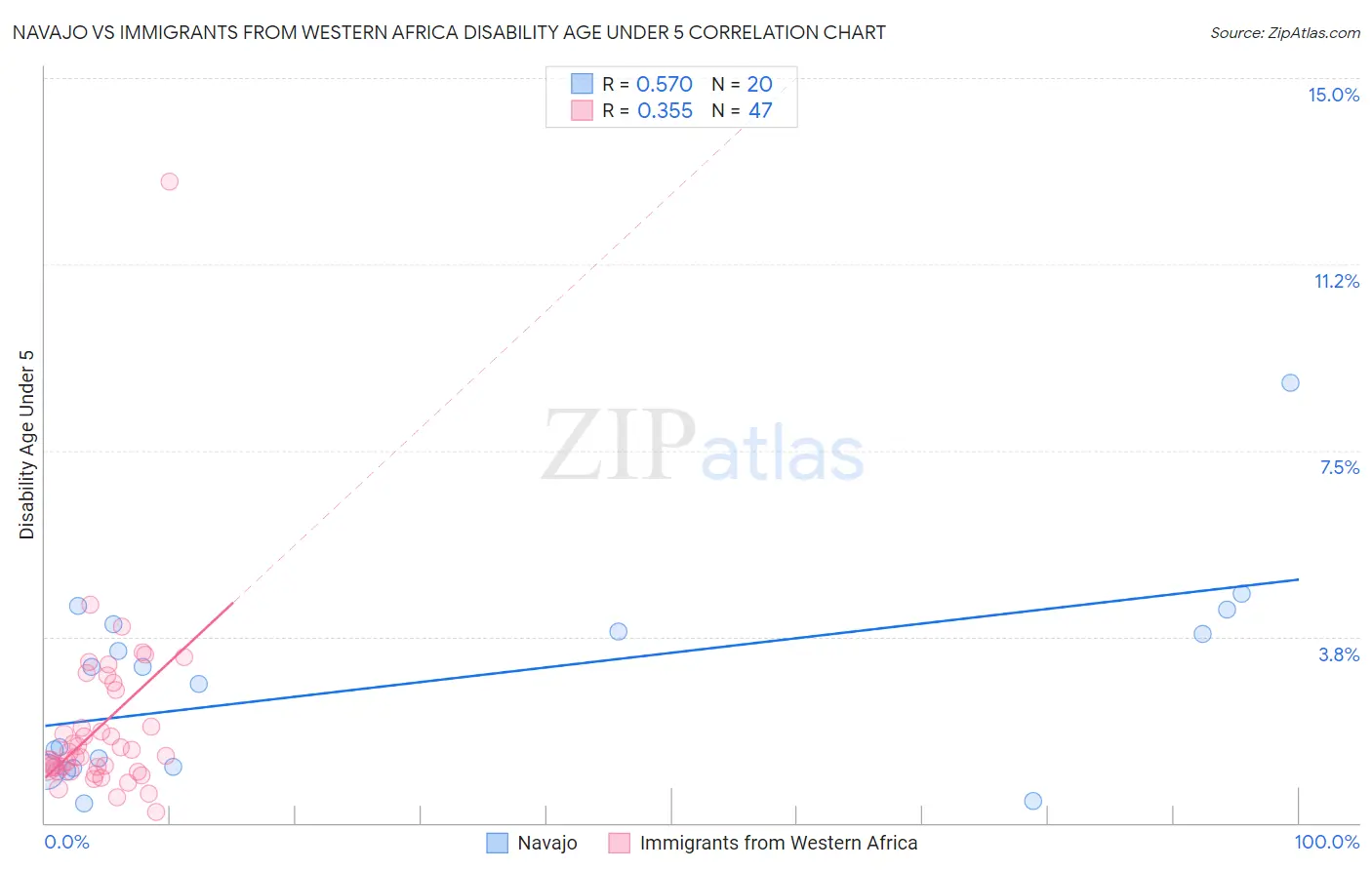 Navajo vs Immigrants from Western Africa Disability Age Under 5