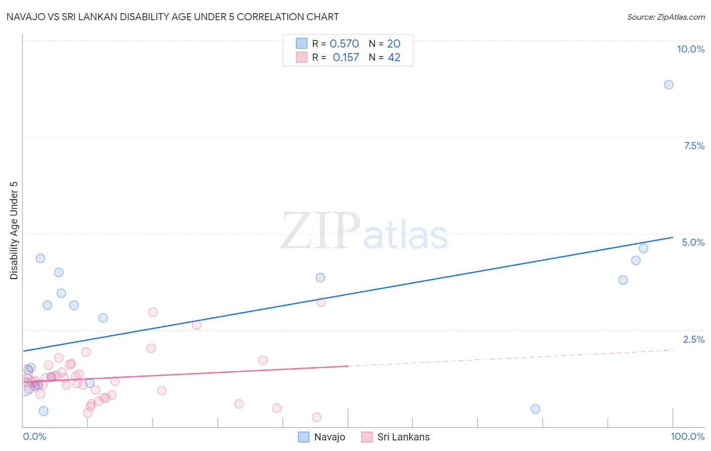 Navajo vs Sri Lankan Disability Age Under 5