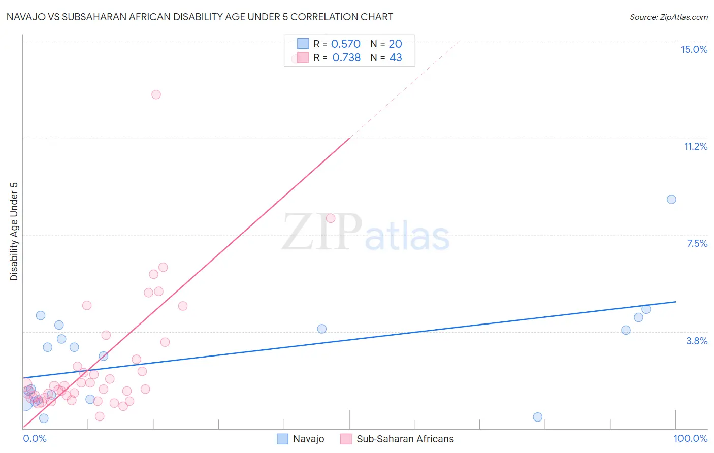 Navajo vs Subsaharan African Disability Age Under 5