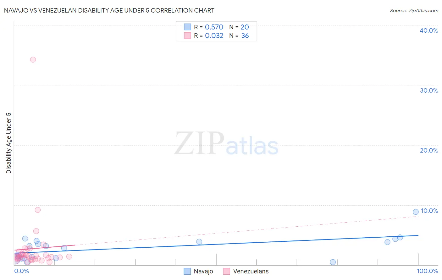 Navajo vs Venezuelan Disability Age Under 5
