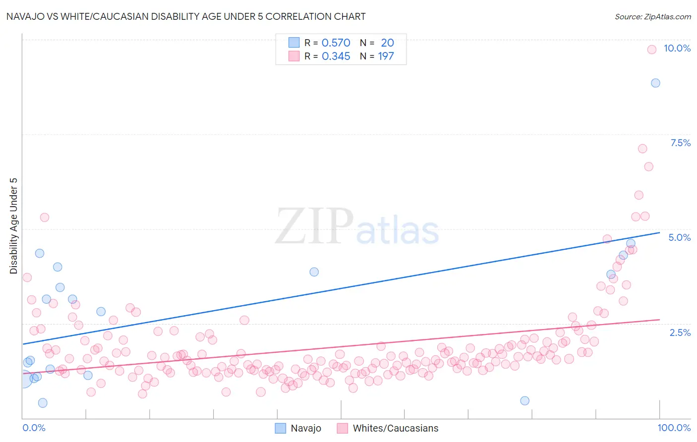 Navajo vs White/Caucasian Disability Age Under 5