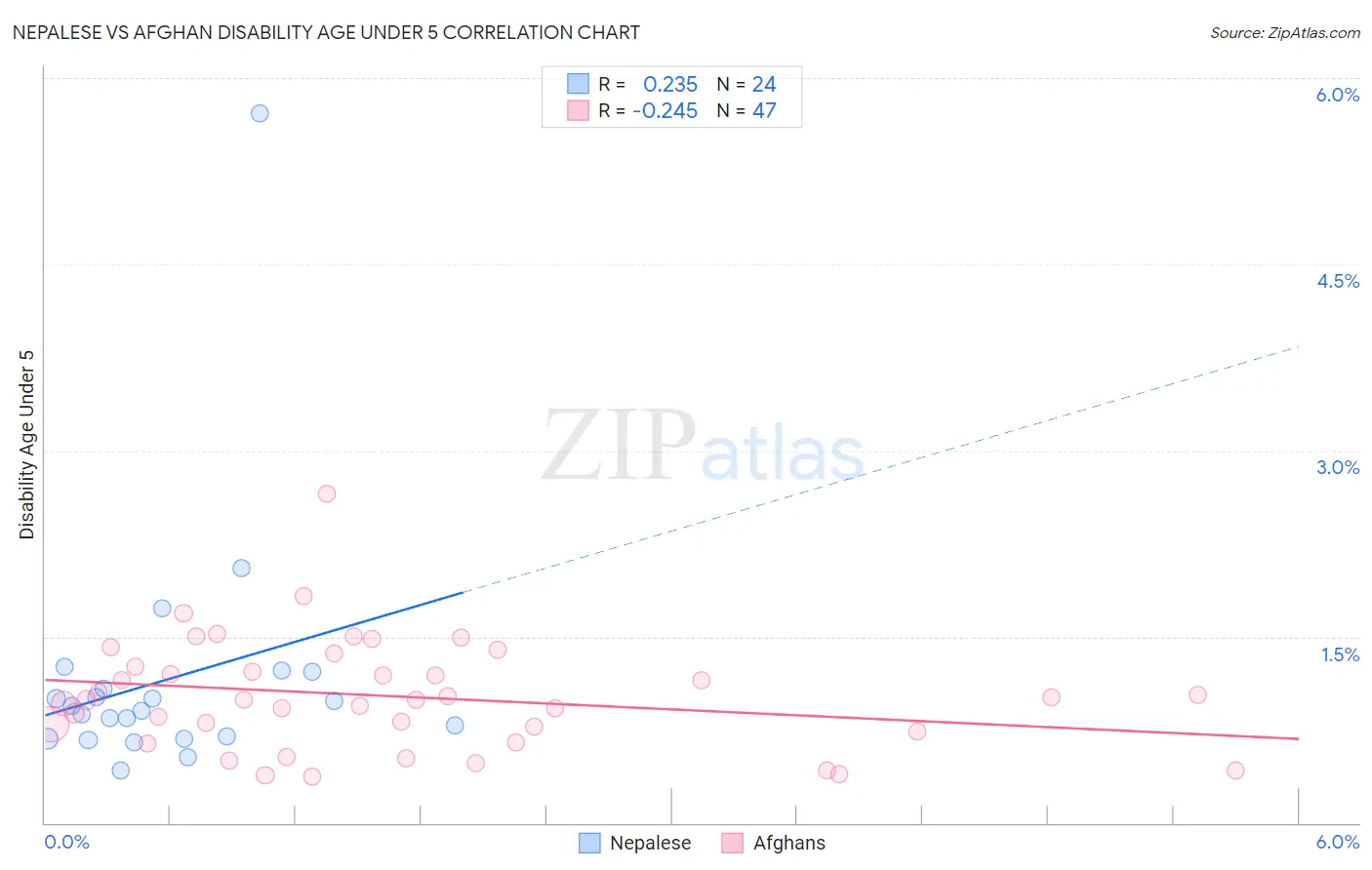 Nepalese vs Afghan Disability Age Under 5