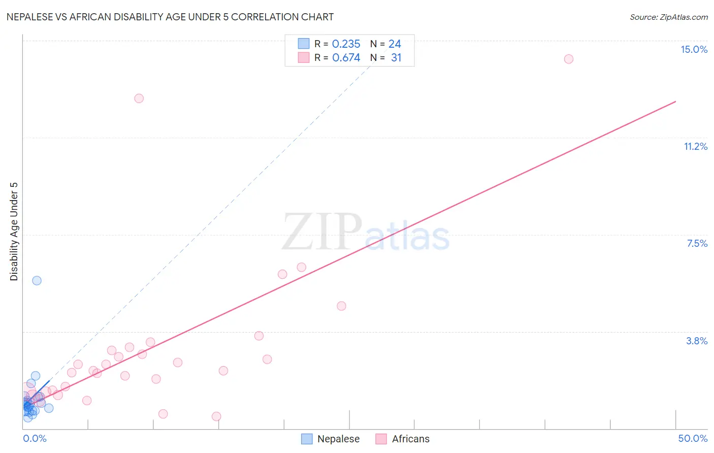 Nepalese vs African Disability Age Under 5