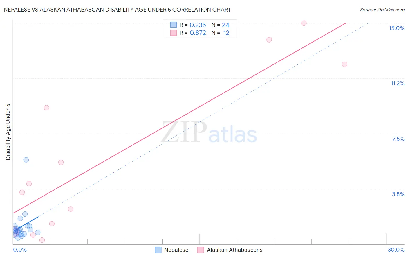 Nepalese vs Alaskan Athabascan Disability Age Under 5
