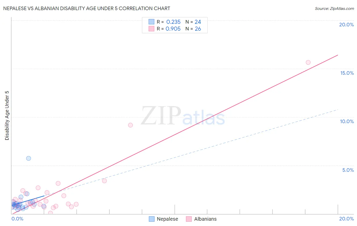 Nepalese vs Albanian Disability Age Under 5