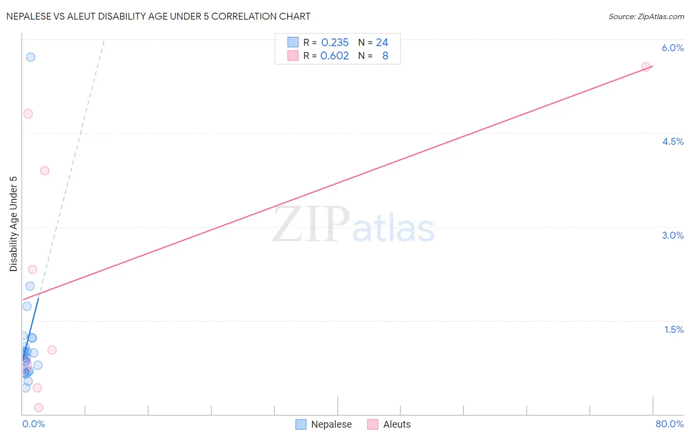 Nepalese vs Aleut Disability Age Under 5