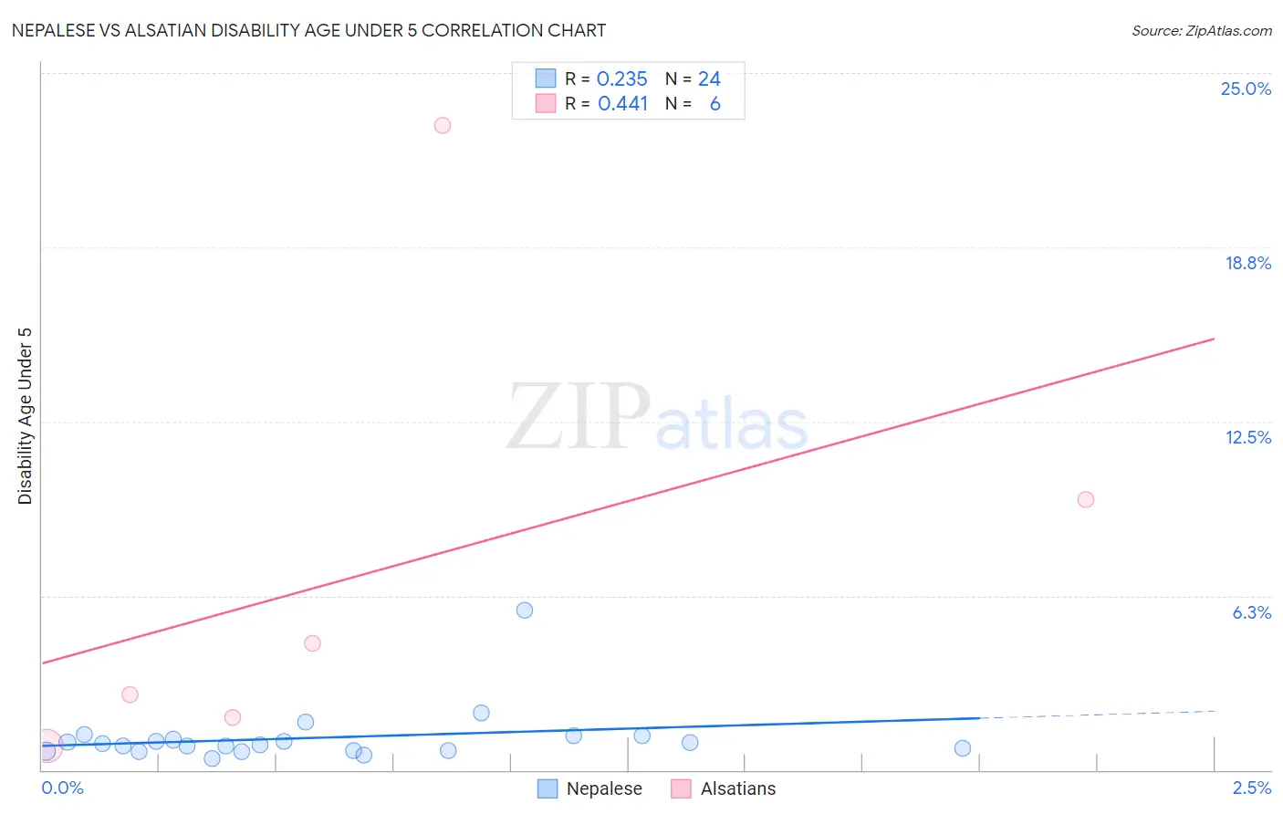 Nepalese vs Alsatian Disability Age Under 5