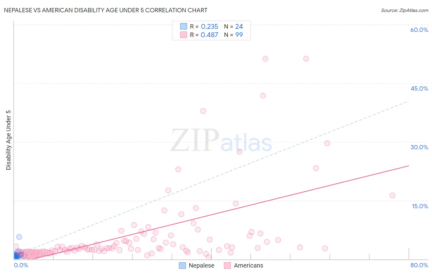 Nepalese vs American Disability Age Under 5