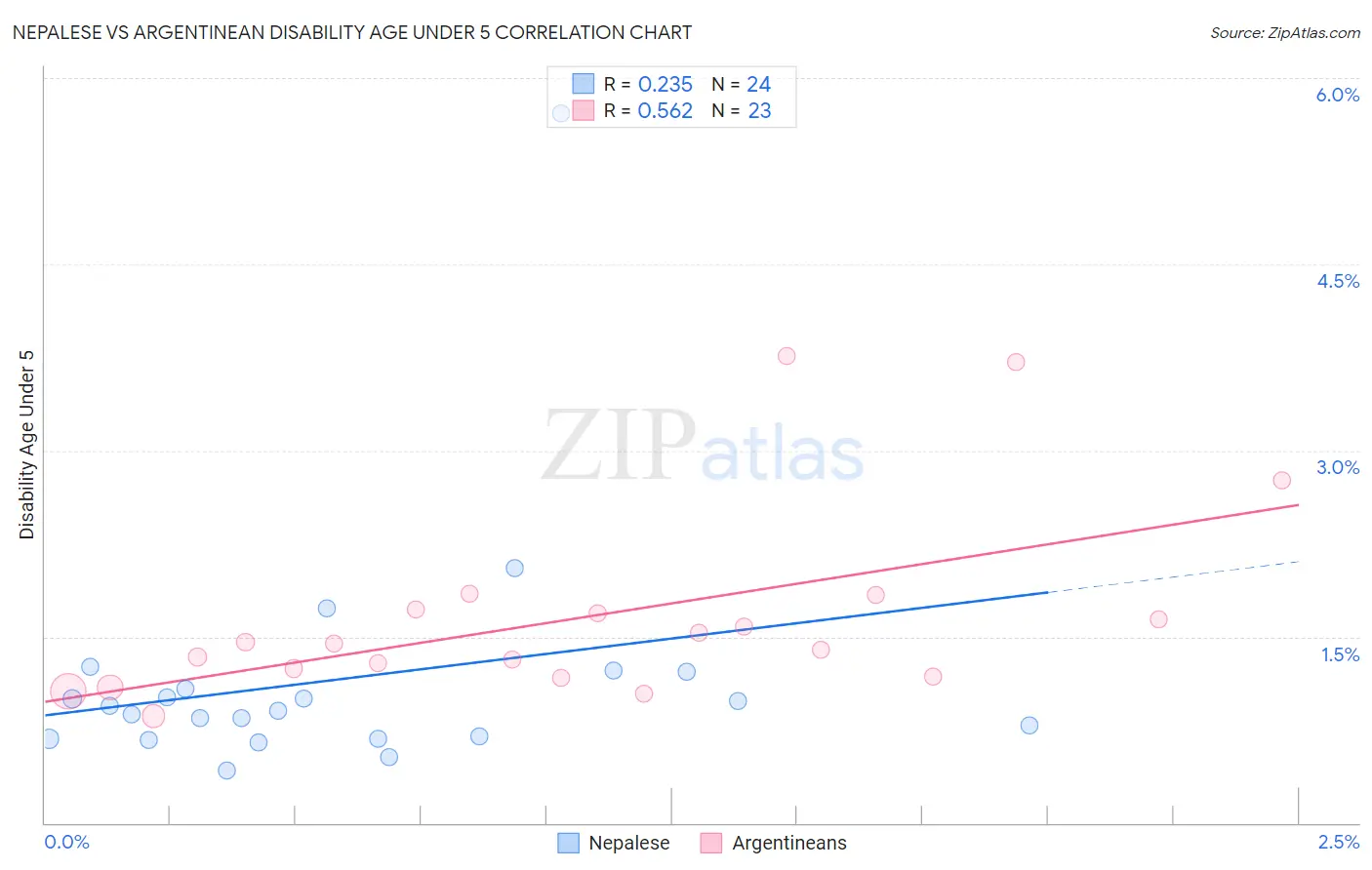 Nepalese vs Argentinean Disability Age Under 5