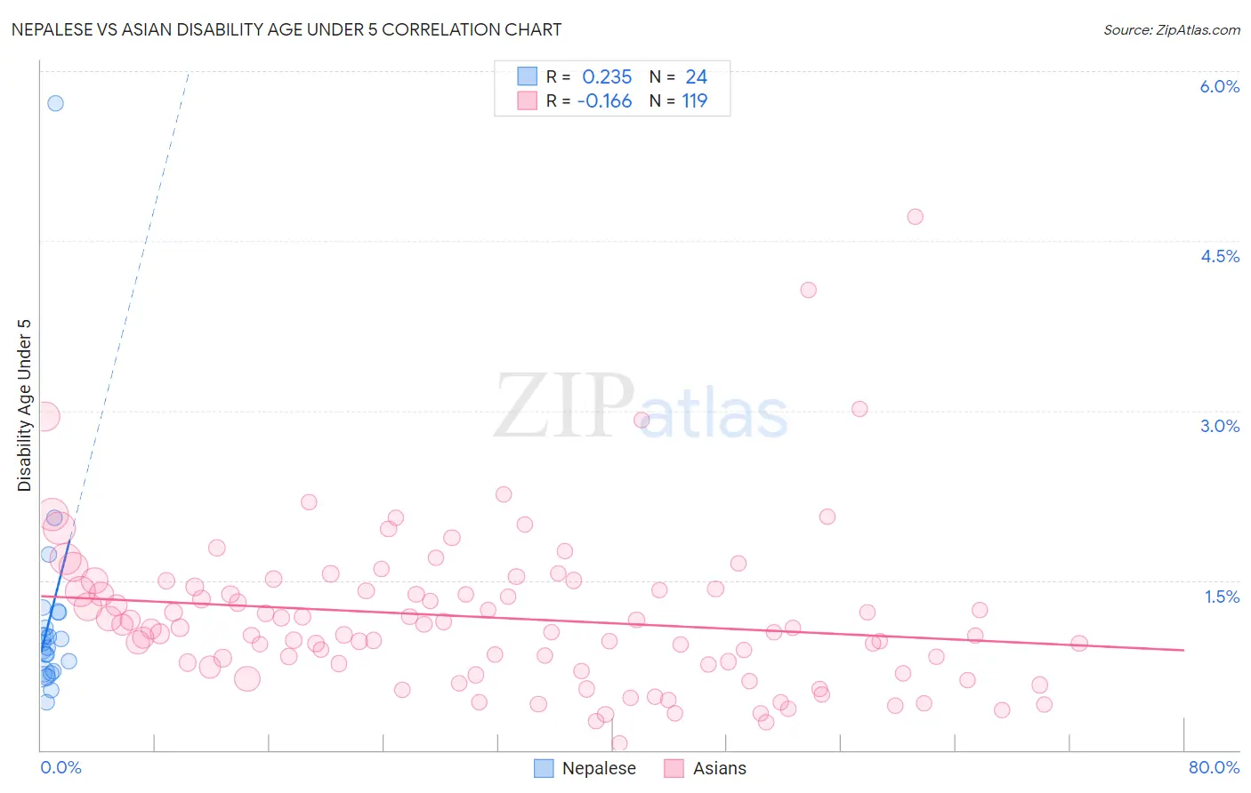 Nepalese vs Asian Disability Age Under 5