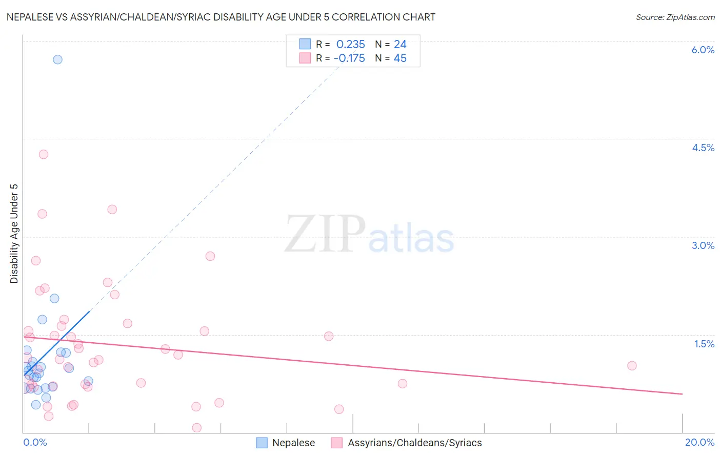 Nepalese vs Assyrian/Chaldean/Syriac Disability Age Under 5