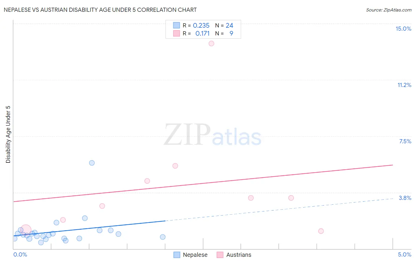 Nepalese vs Austrian Disability Age Under 5