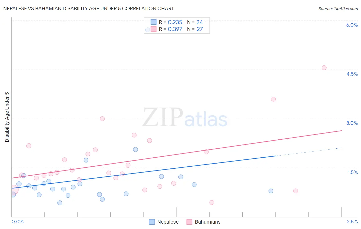 Nepalese vs Bahamian Disability Age Under 5