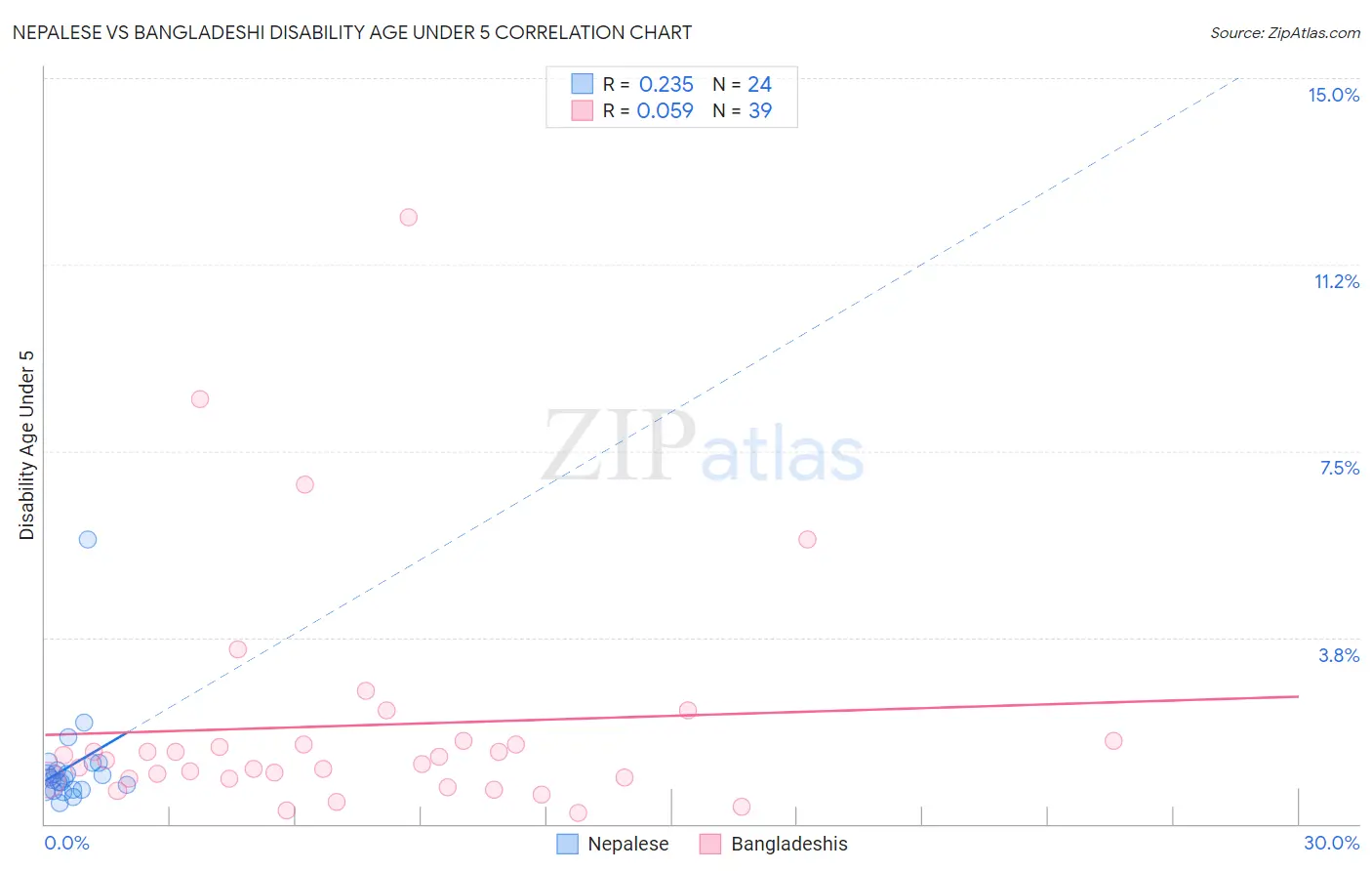 Nepalese vs Bangladeshi Disability Age Under 5