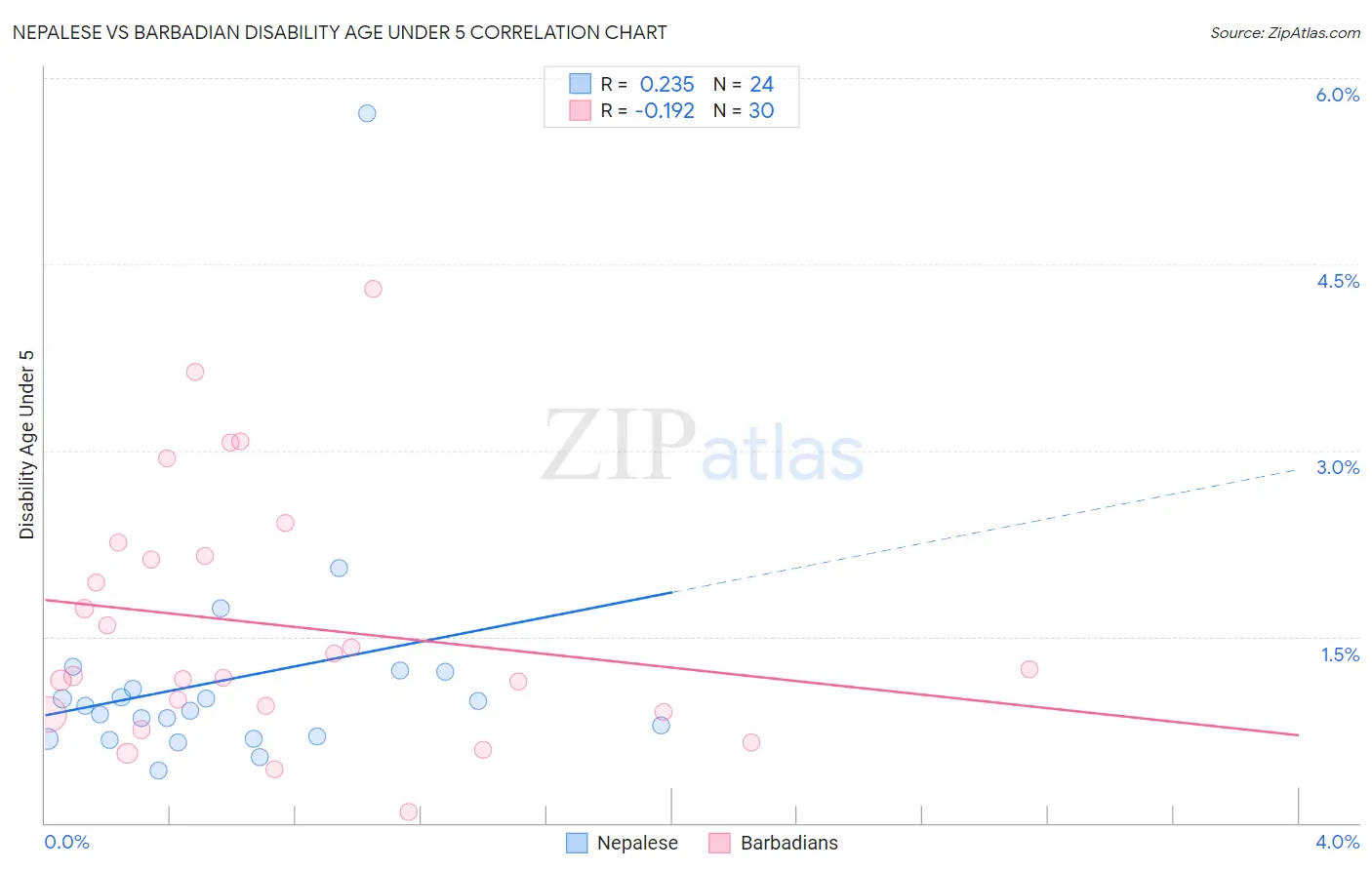 Nepalese vs Barbadian Disability Age Under 5