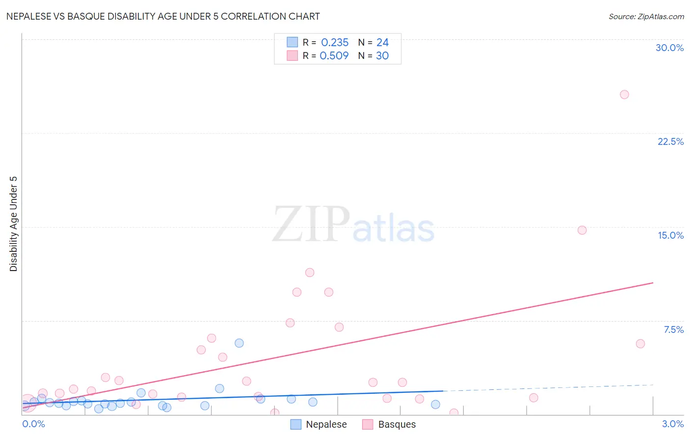 Nepalese vs Basque Disability Age Under 5
