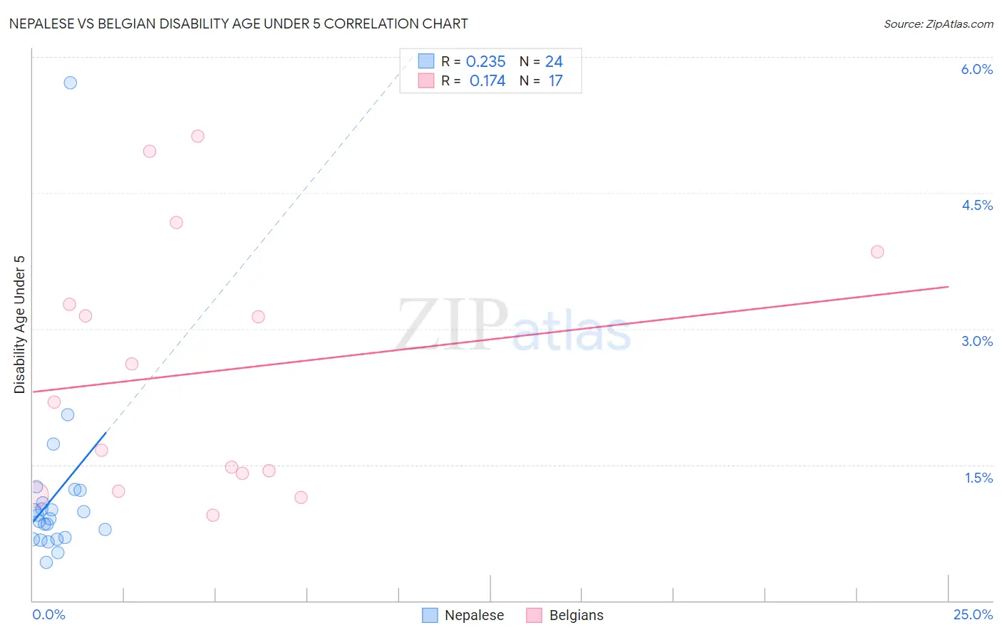 Nepalese vs Belgian Disability Age Under 5