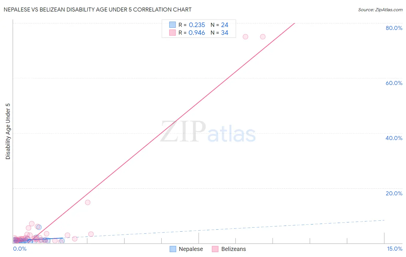 Nepalese vs Belizean Disability Age Under 5