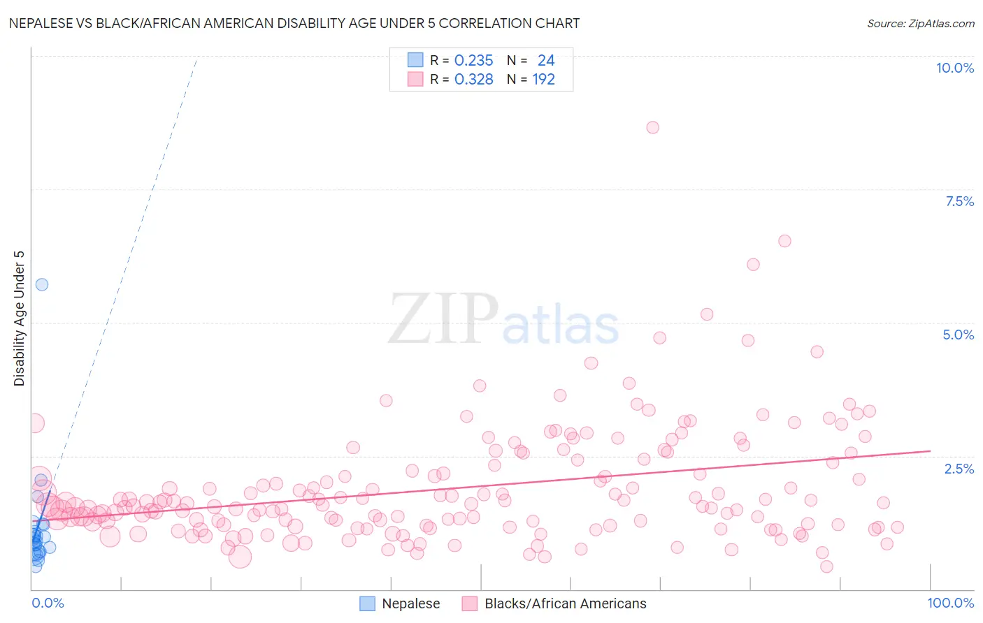 Nepalese vs Black/African American Disability Age Under 5