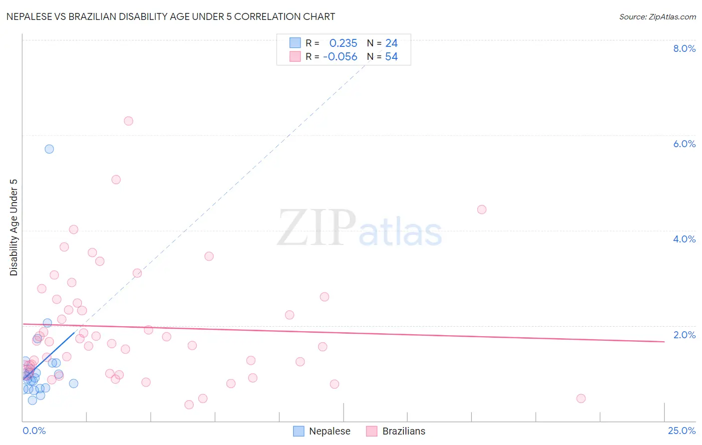 Nepalese vs Brazilian Disability Age Under 5