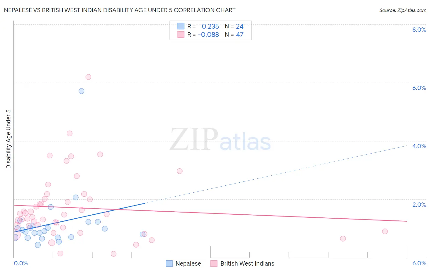 Nepalese vs British West Indian Disability Age Under 5