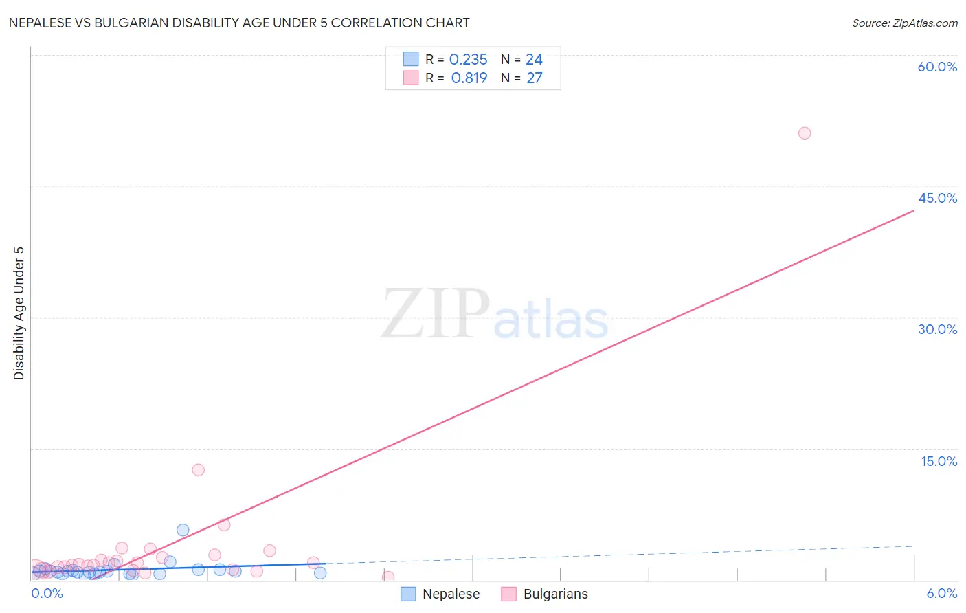 Nepalese vs Bulgarian Disability Age Under 5