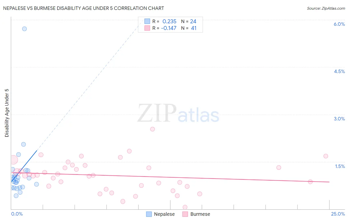 Nepalese vs Burmese Disability Age Under 5