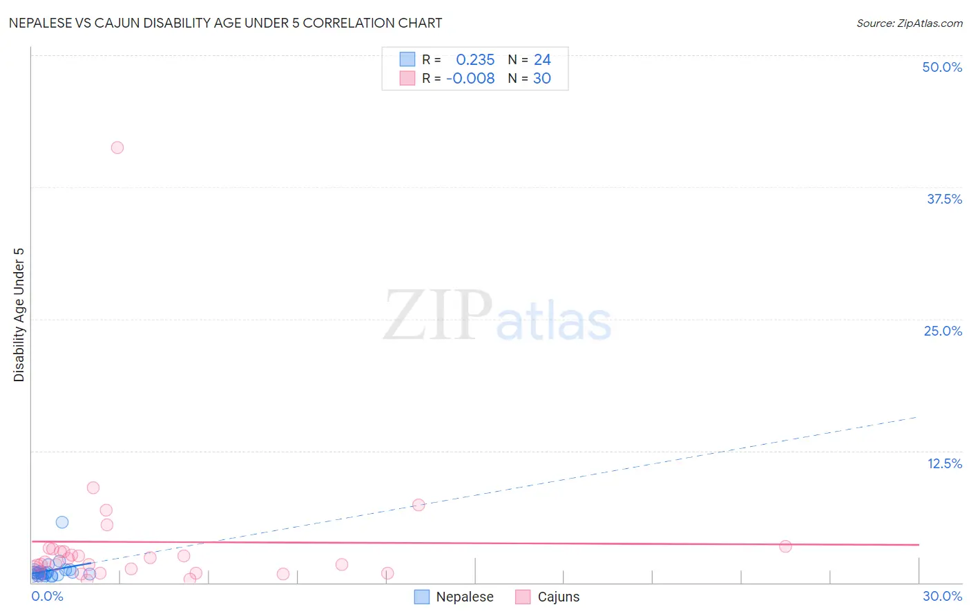 Nepalese vs Cajun Disability Age Under 5