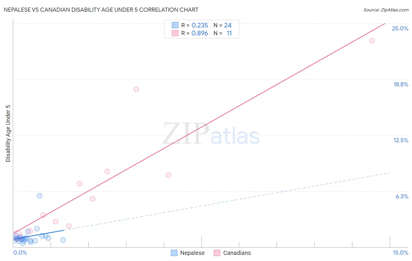 Nepalese vs Canadian Disability Age Under 5