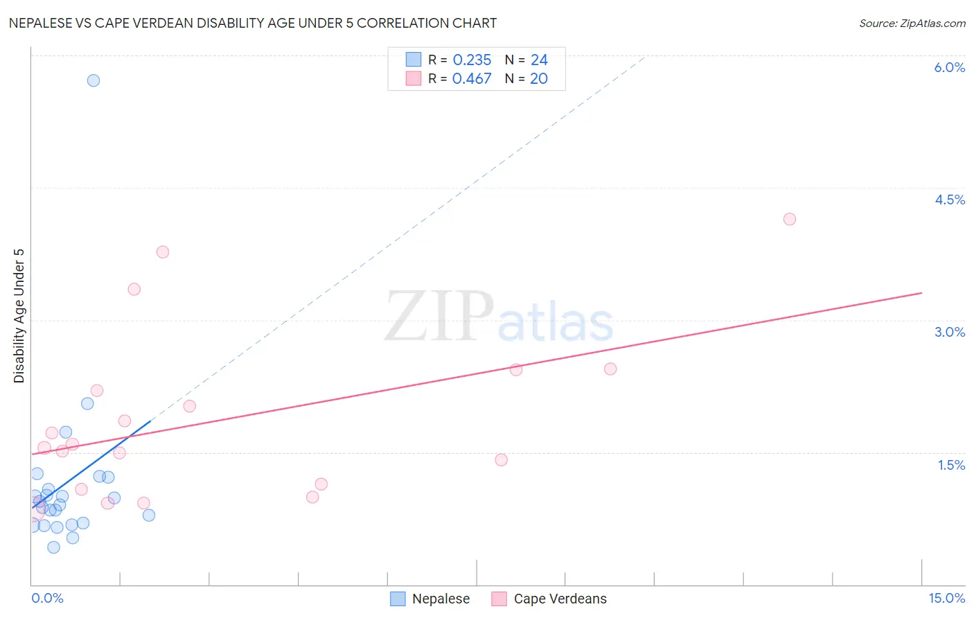 Nepalese vs Cape Verdean Disability Age Under 5