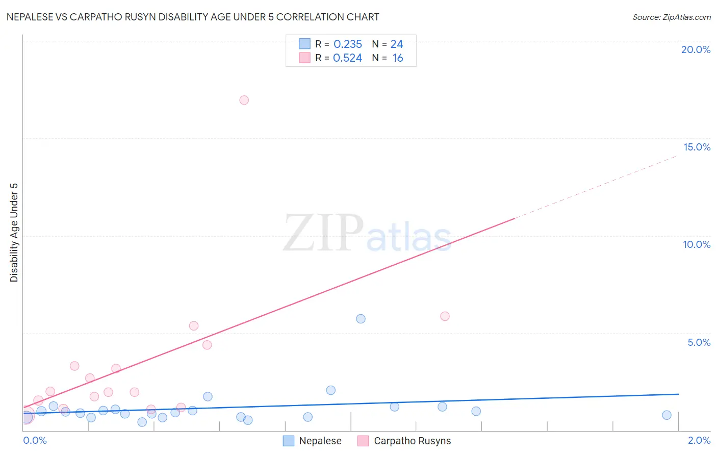 Nepalese vs Carpatho Rusyn Disability Age Under 5