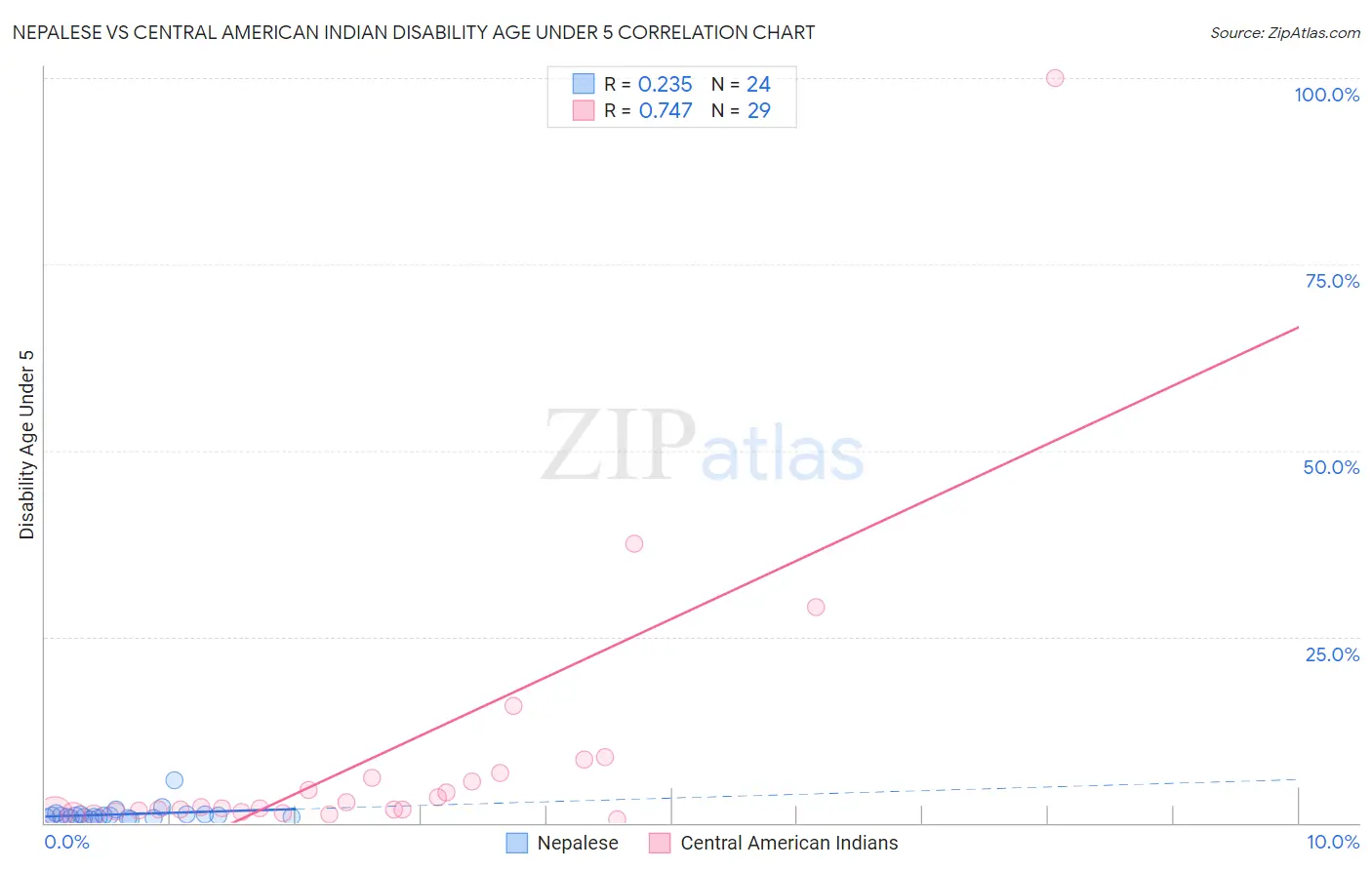 Nepalese vs Central American Indian Disability Age Under 5