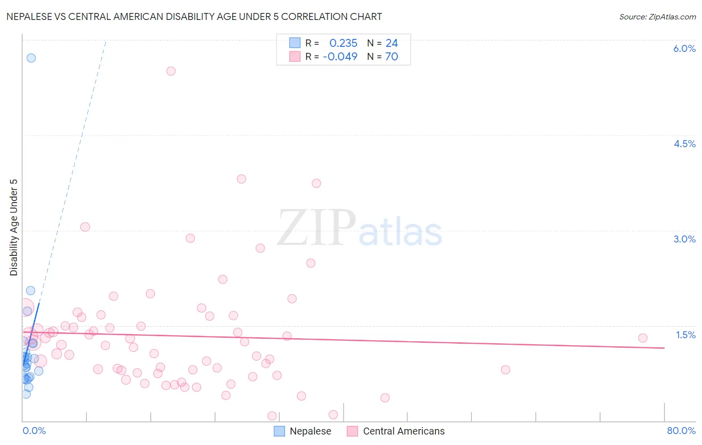 Nepalese vs Central American Disability Age Under 5