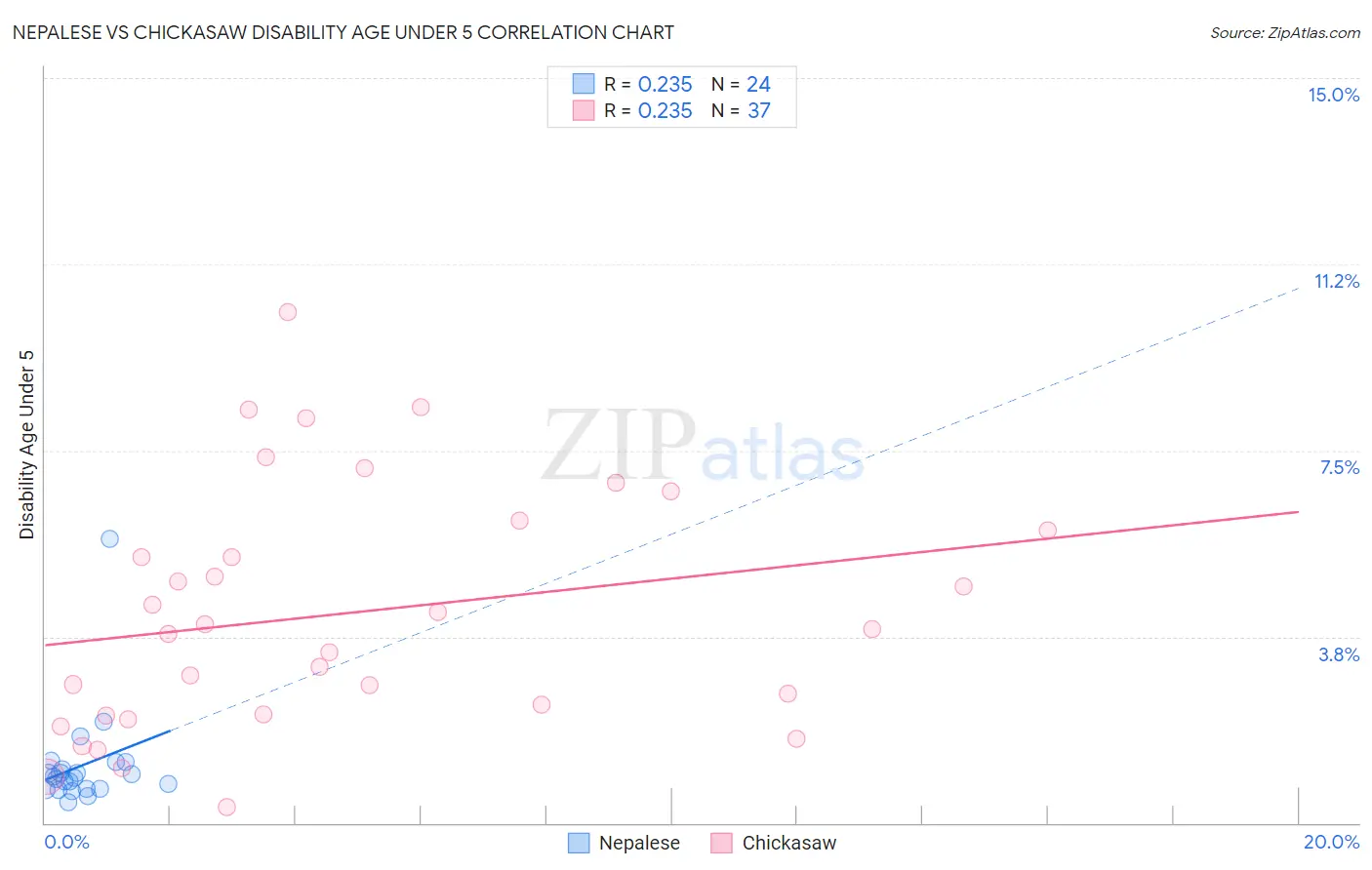 Nepalese vs Chickasaw Disability Age Under 5
