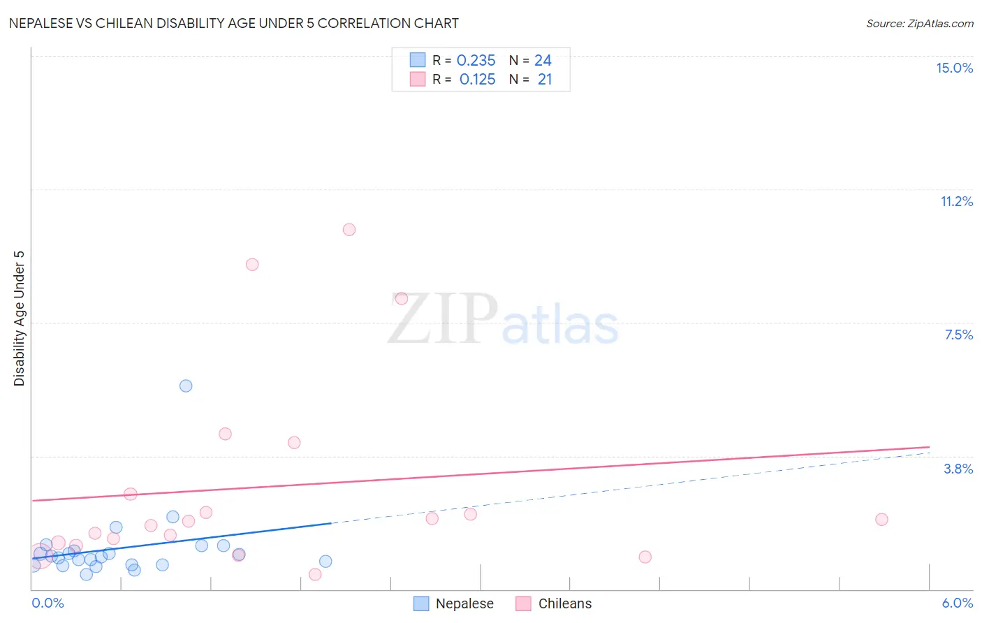 Nepalese vs Chilean Disability Age Under 5
