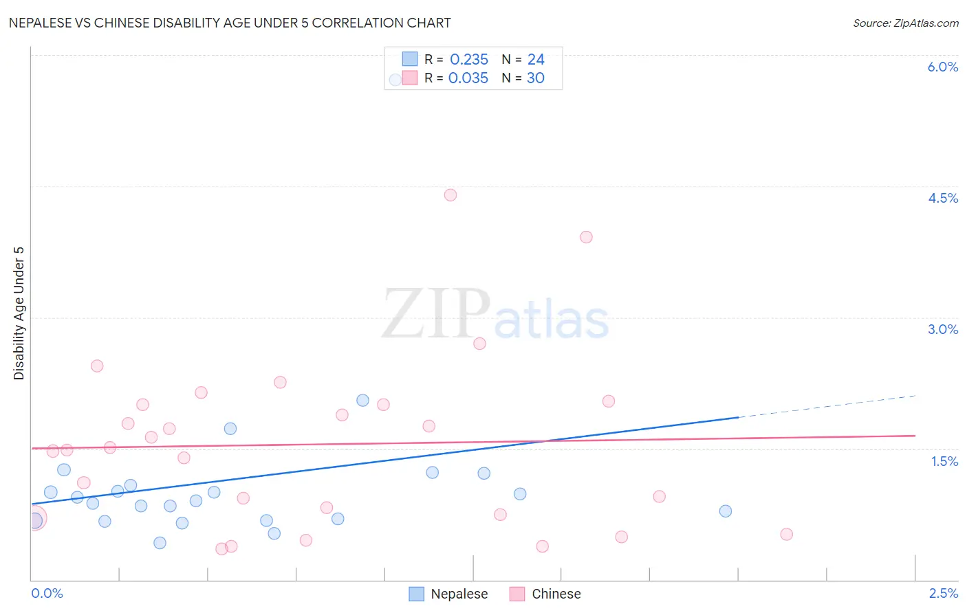 Nepalese vs Chinese Disability Age Under 5