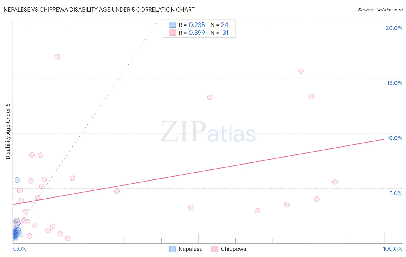 Nepalese vs Chippewa Disability Age Under 5