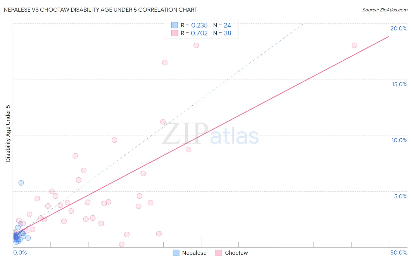 Nepalese vs Choctaw Disability Age Under 5