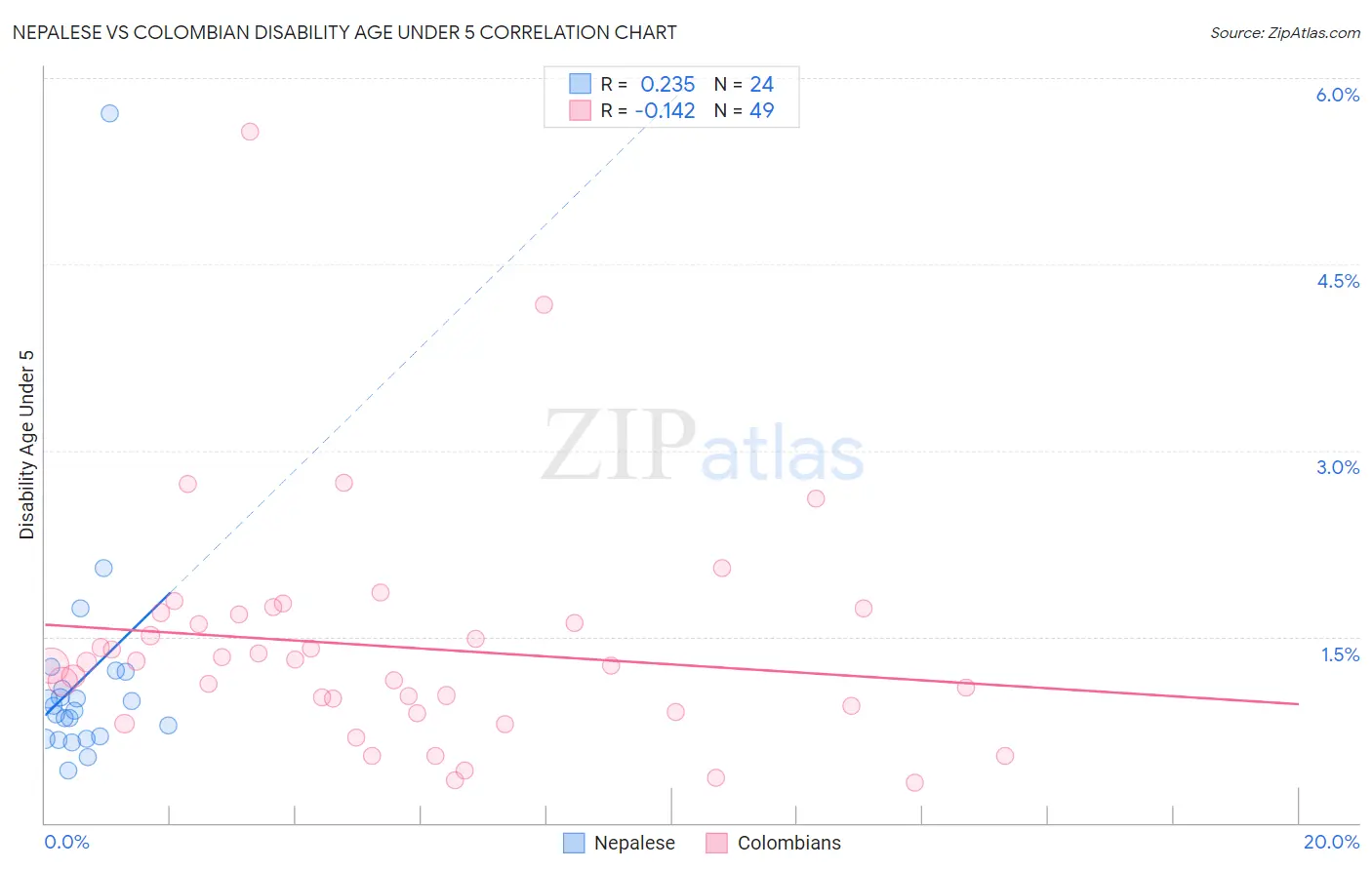 Nepalese vs Colombian Disability Age Under 5