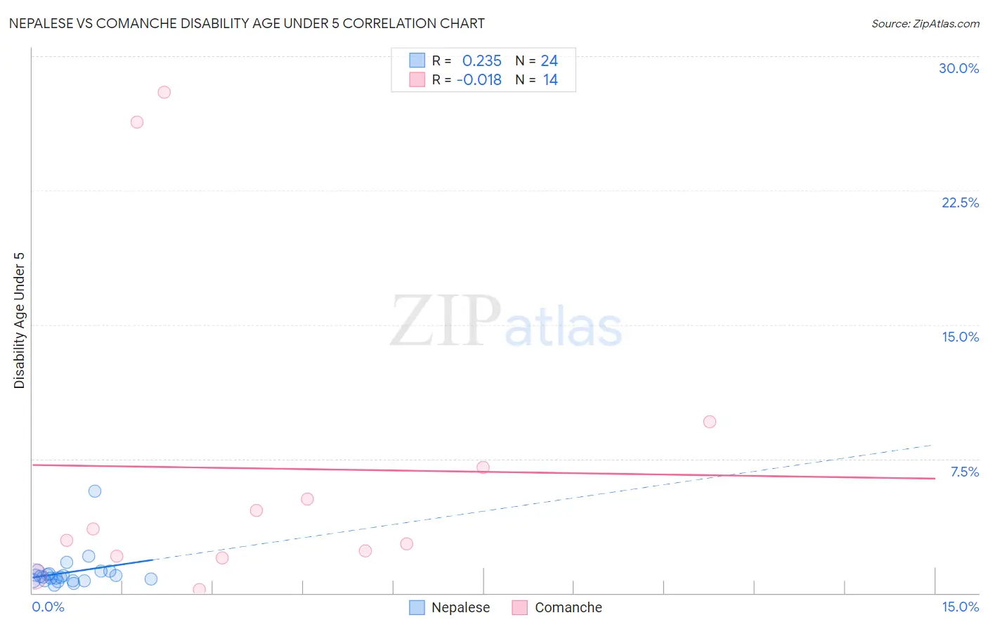 Nepalese vs Comanche Disability Age Under 5