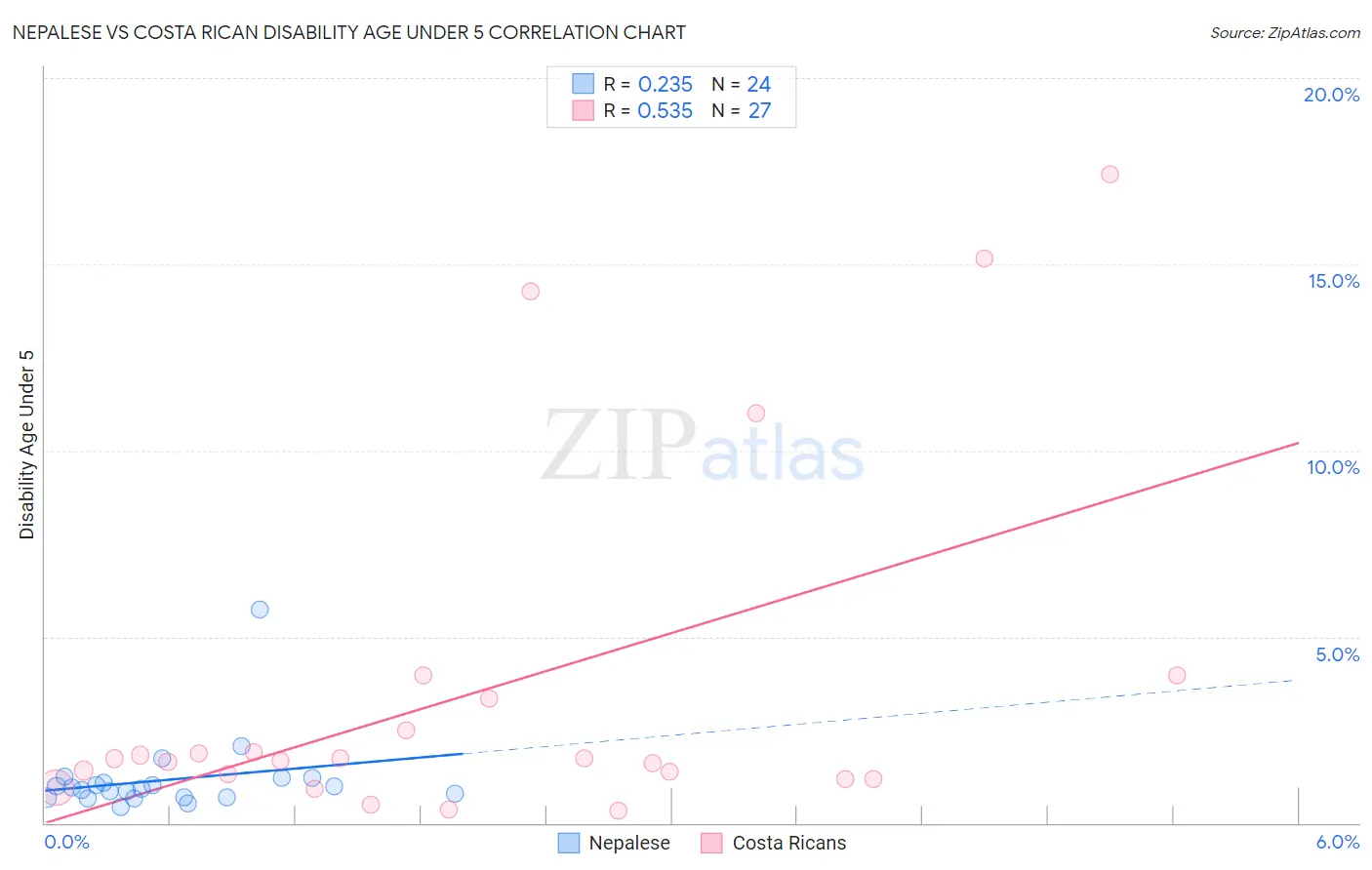Nepalese vs Costa Rican Disability Age Under 5