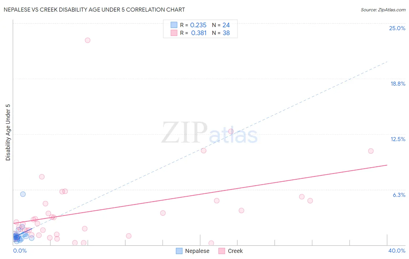 Nepalese vs Creek Disability Age Under 5