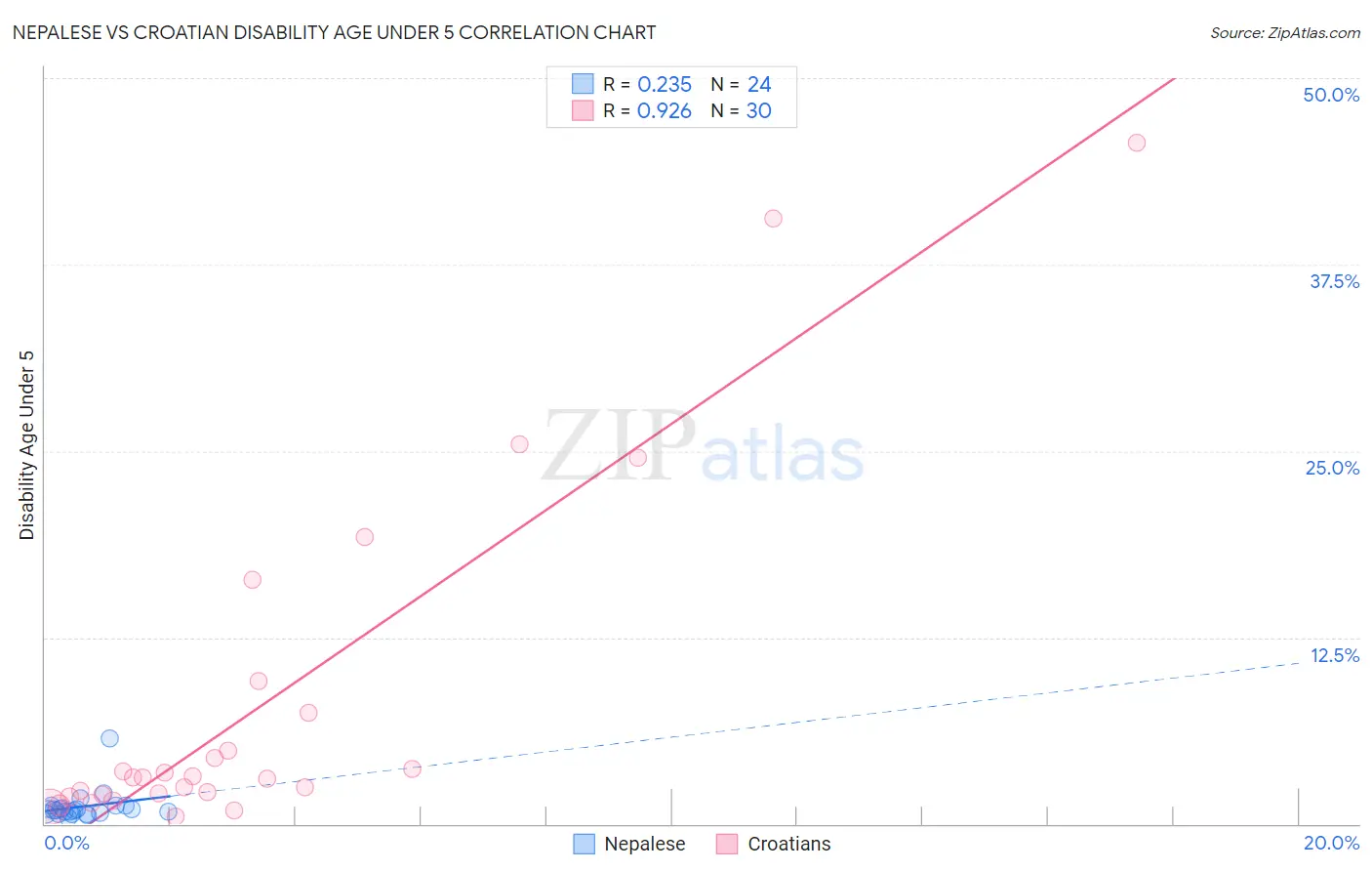 Nepalese vs Croatian Disability Age Under 5