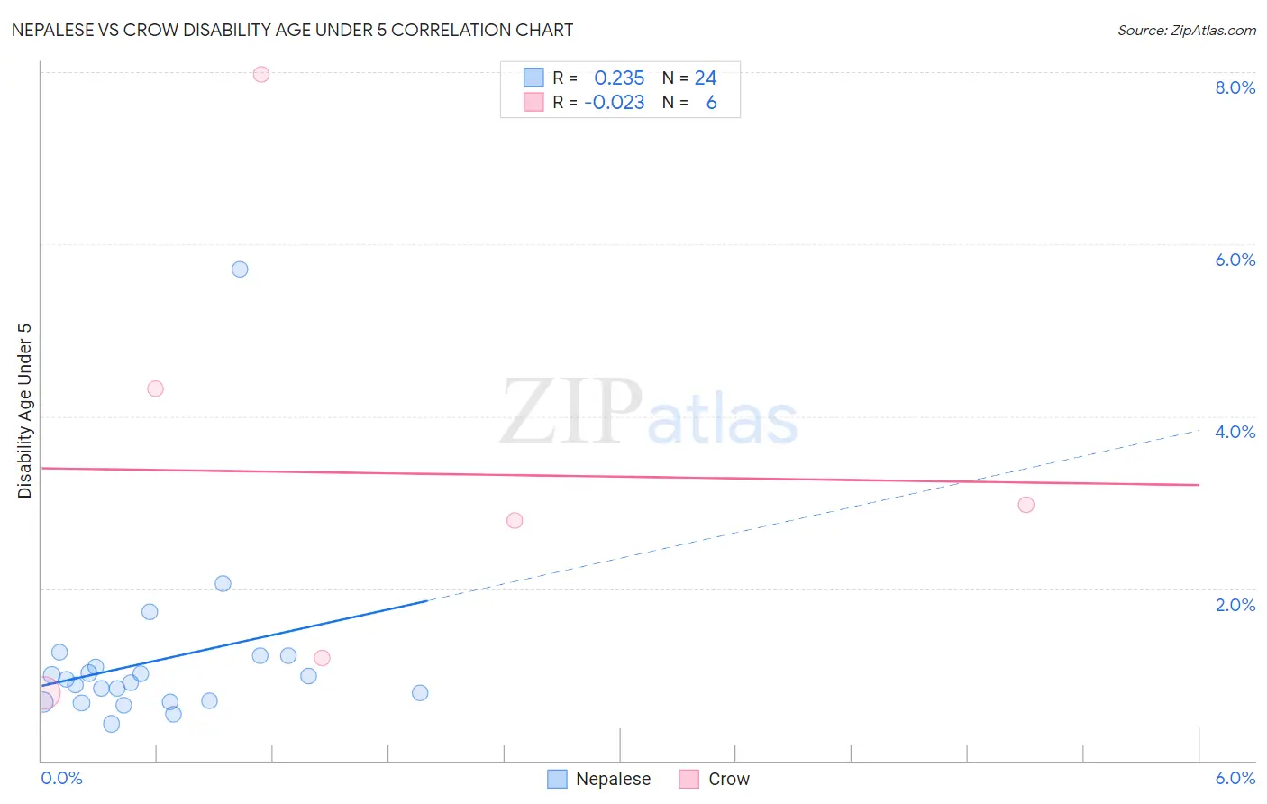 Nepalese vs Crow Disability Age Under 5