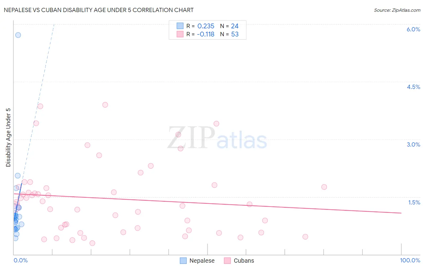 Nepalese vs Cuban Disability Age Under 5