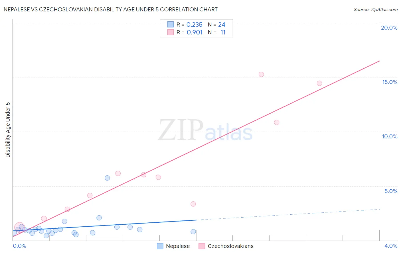 Nepalese vs Czechoslovakian Disability Age Under 5