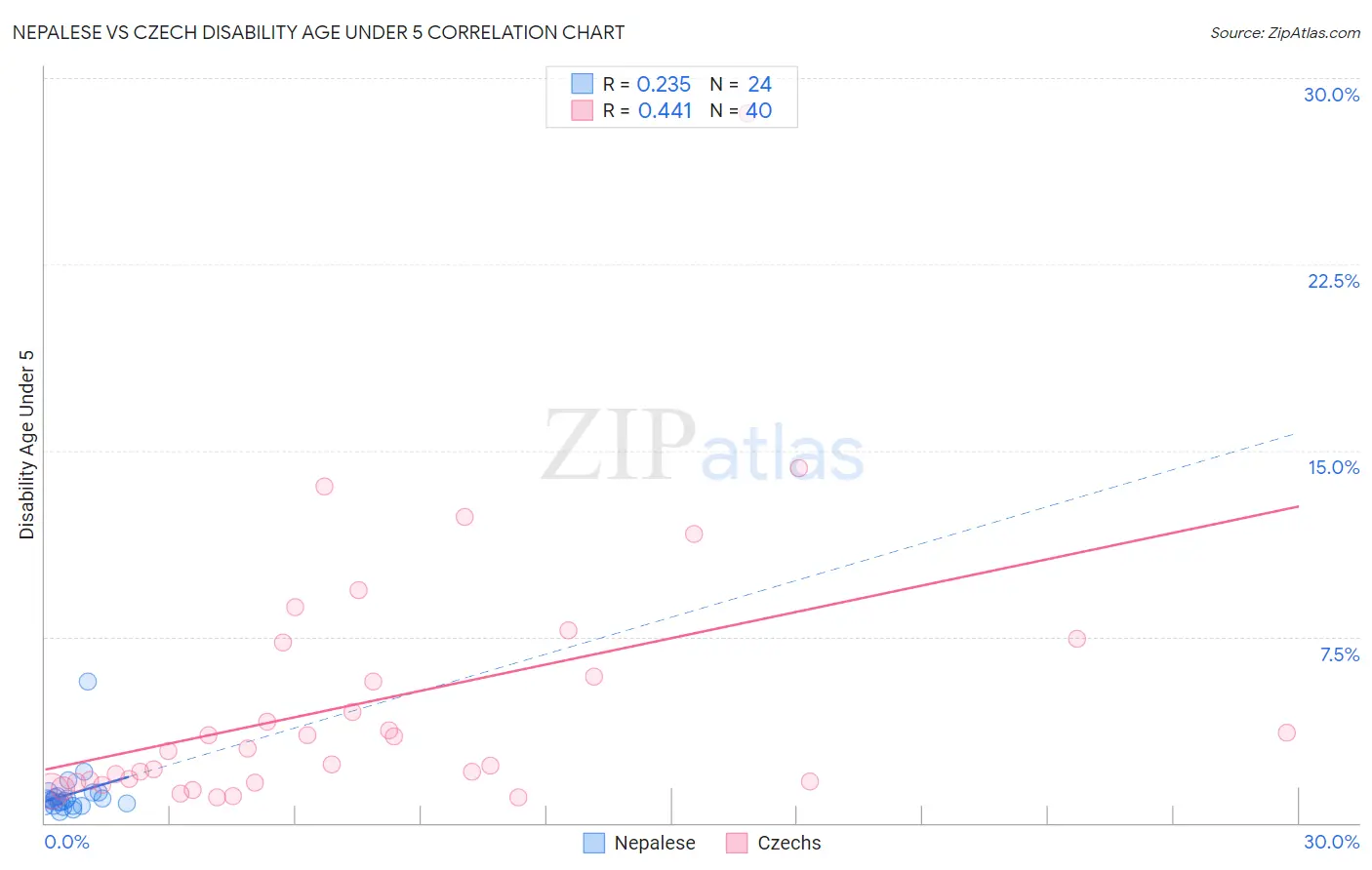 Nepalese vs Czech Disability Age Under 5