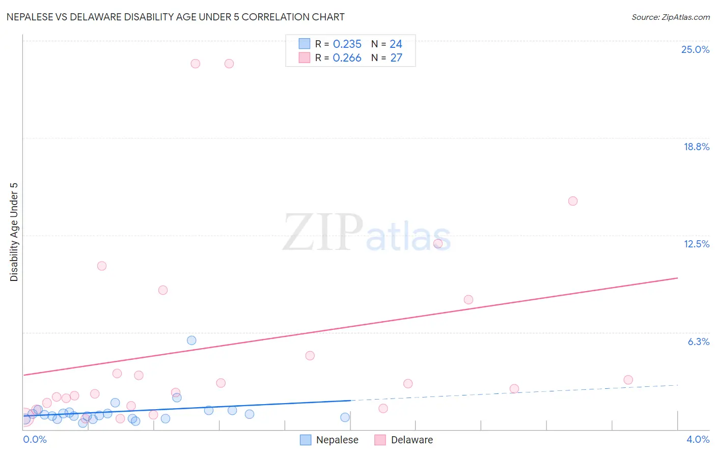 Nepalese vs Delaware Disability Age Under 5